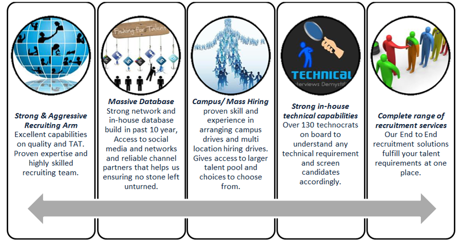 Recruitment and Staffing Solutions